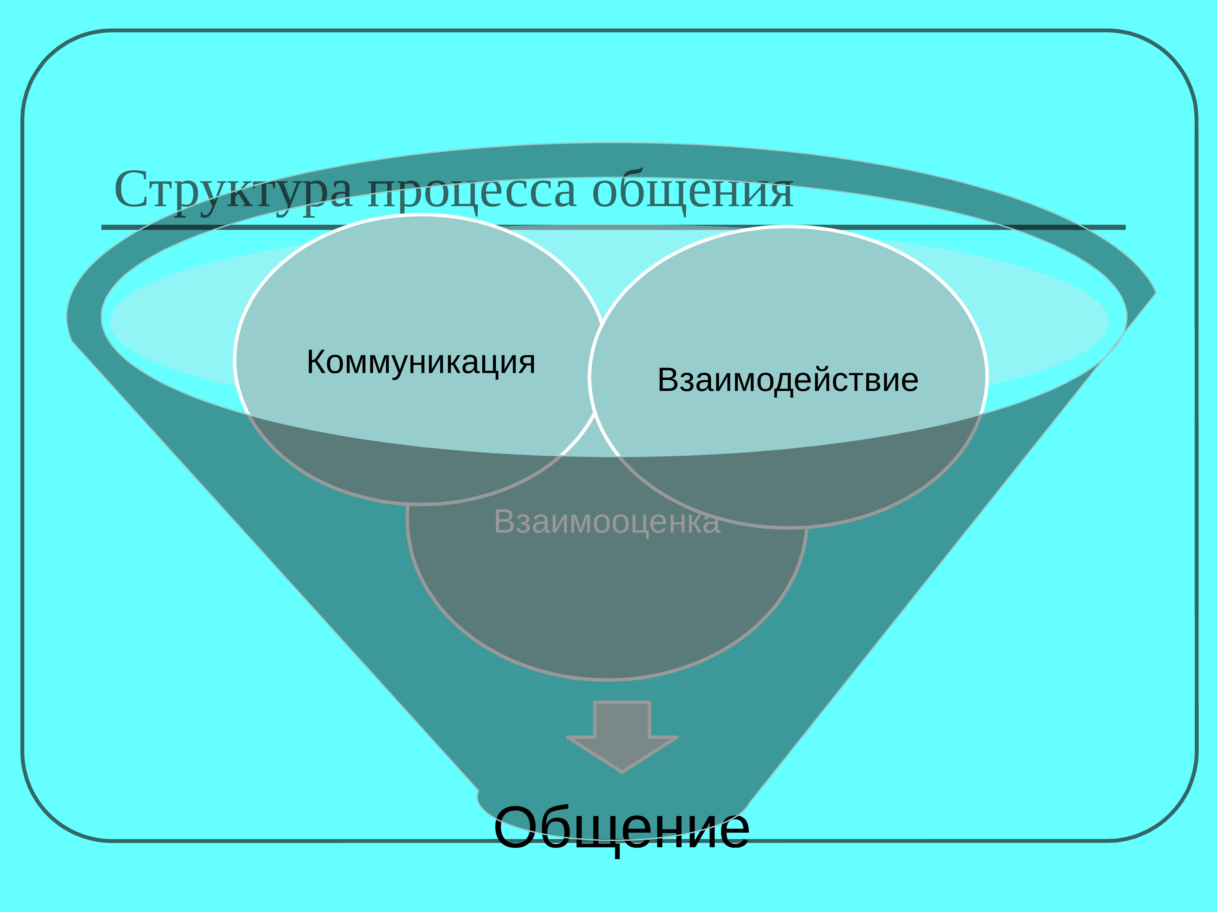 Коммуникация и коммуникативные процессы в обществе. Структура процесса коммуникации. Структура процесса общения. Какова структура процесса коммуникаций. Структура процесса коммуникации 9 класс.