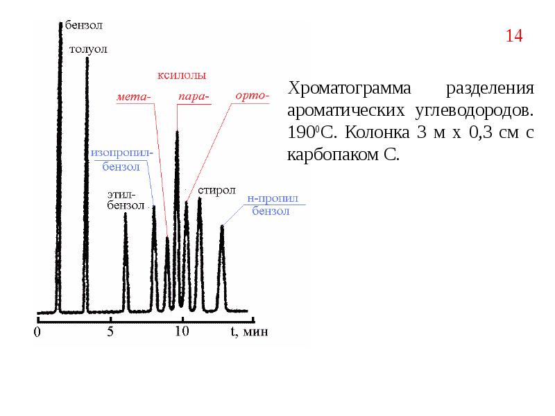 Какая из характеристик хроматограммы см рисунок используется для количественного анализа