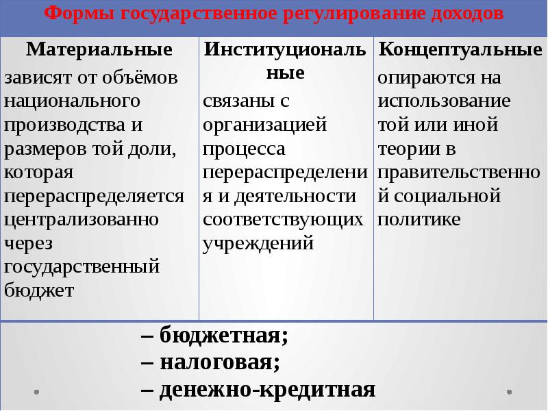 Регулируемые доходы. Государственная политика доходов. Политика доходов это в экономике. Государственная политика цен и доходов.. Задачи государственной политики доходов доклад.