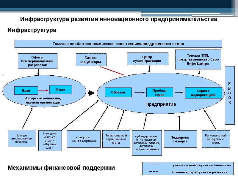 Проект по инновационному предпринимательству