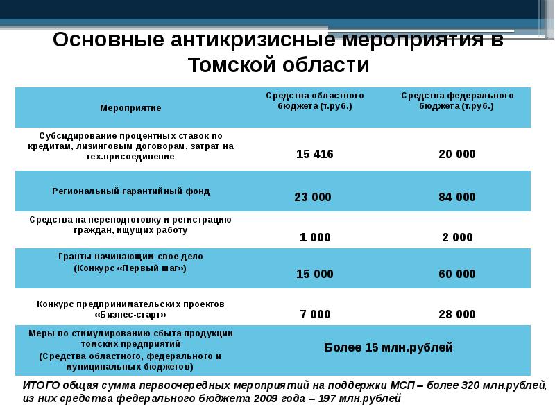 План антикризисных мероприятий