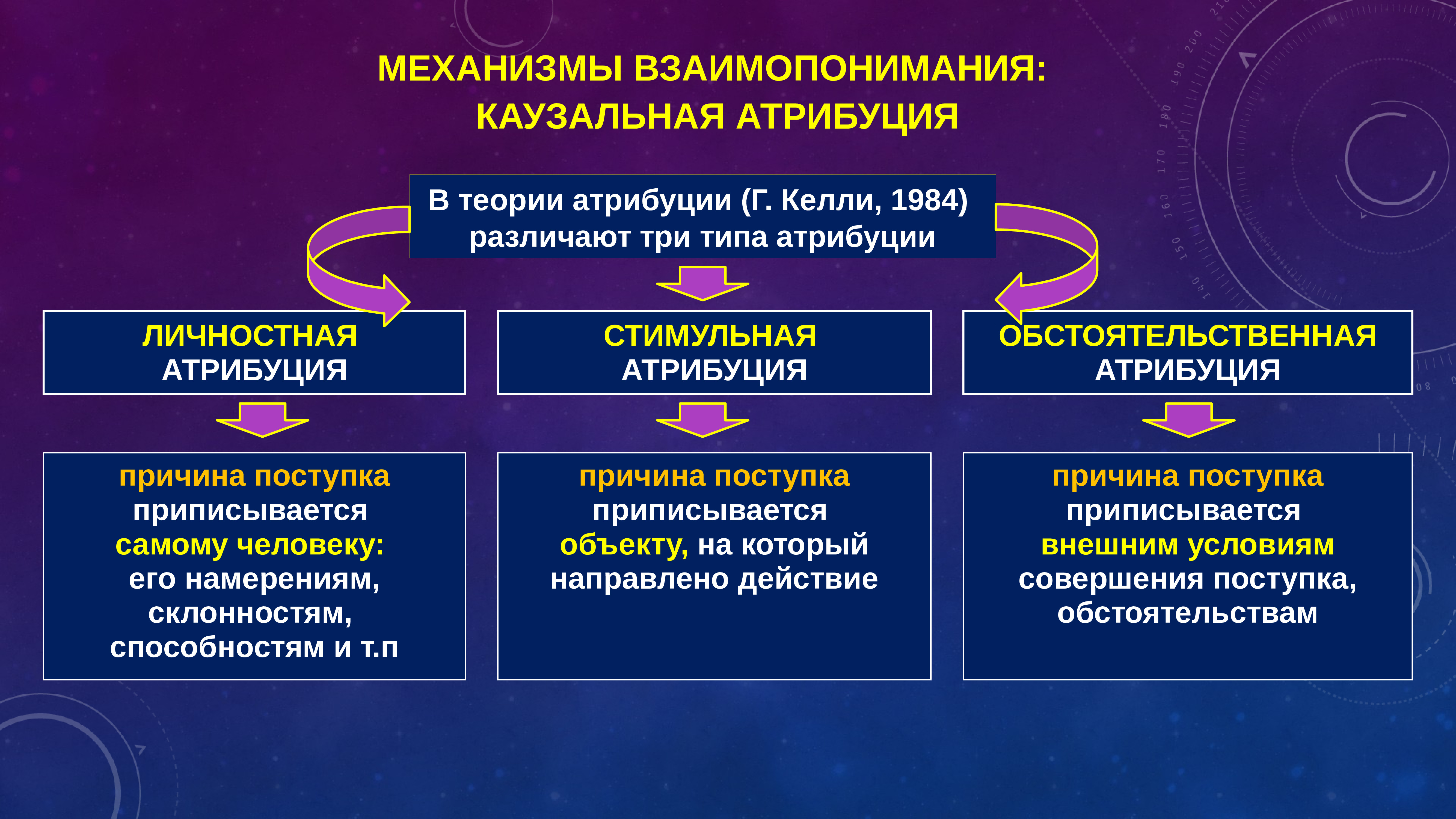 Механизмы понимания человека человеком схема