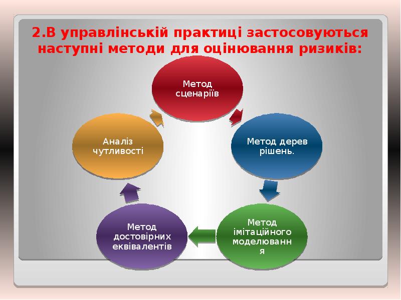 2.В управлінській практиці застосовуються наступні методи для оцінювання ризиків: 2.В управлінській практиці застосовуються наступні методи для оцінювання ризиків: