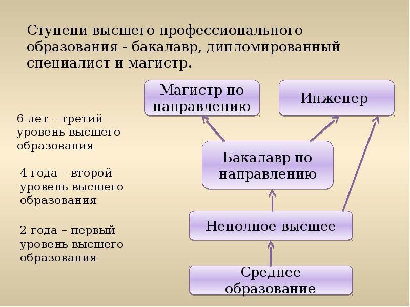 Пути получения образования