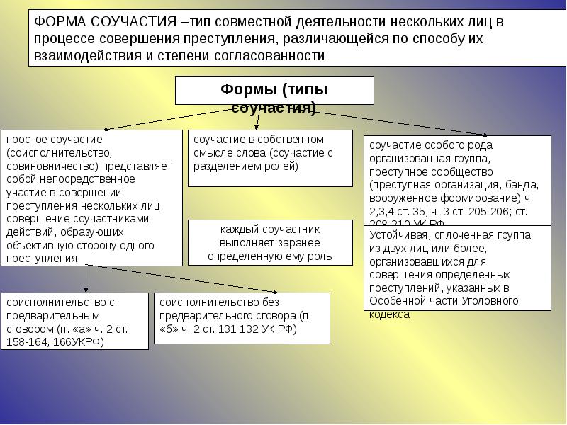 Формы соучастия презентация