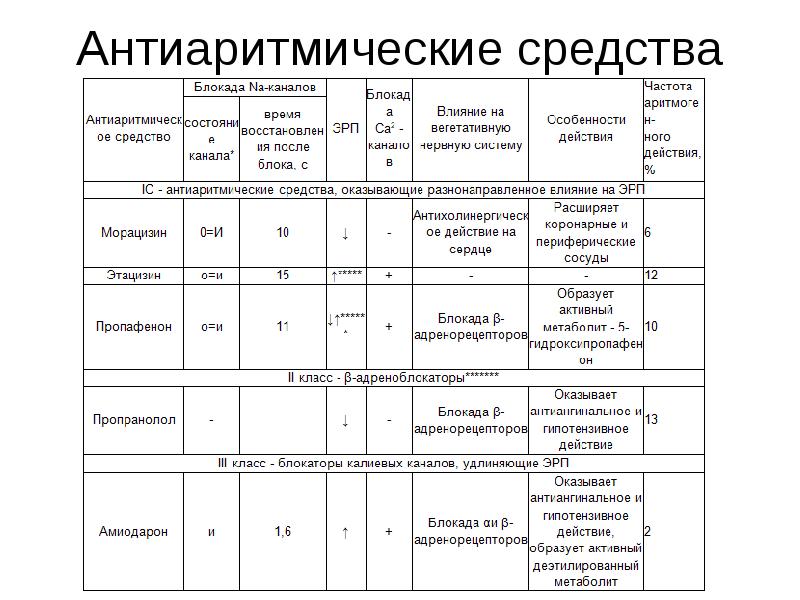 Противоаритмические средства презентация