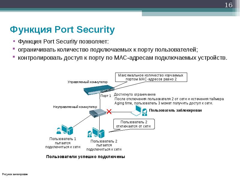 Время пользователя. Порт секьюрити. Функция Port Security. Port Security Cisco. Безопасность портов на коммутаторах Cisco.