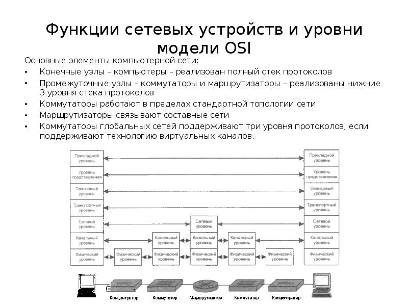 Основная функция сетей