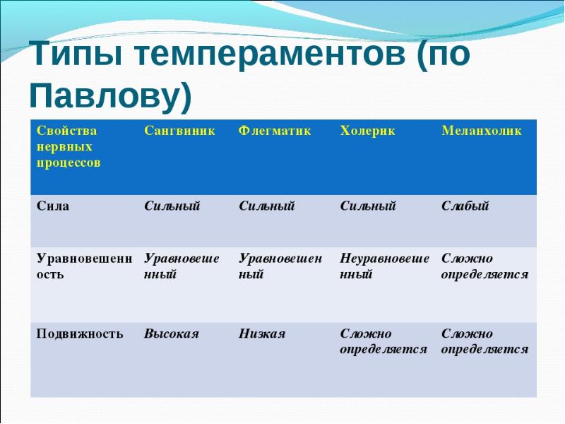 Схема физиологических характеристик общих для человека и животных типов темпераментов по павлову