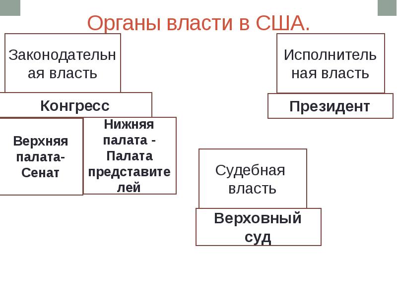 Схема законодательная власть сша