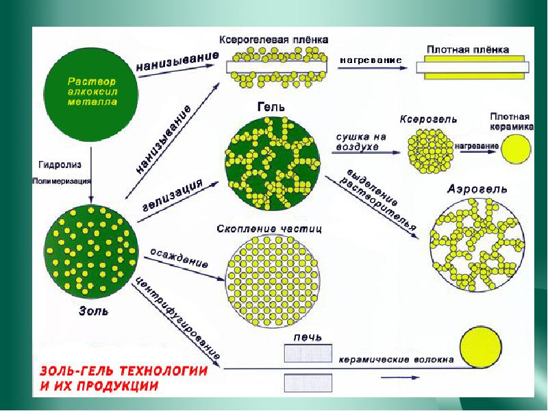 Золь гель метод схема