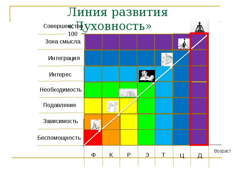 Линии развития. 7 Линий развития. Обухова линия развития. Линия развития игроиндустрии.