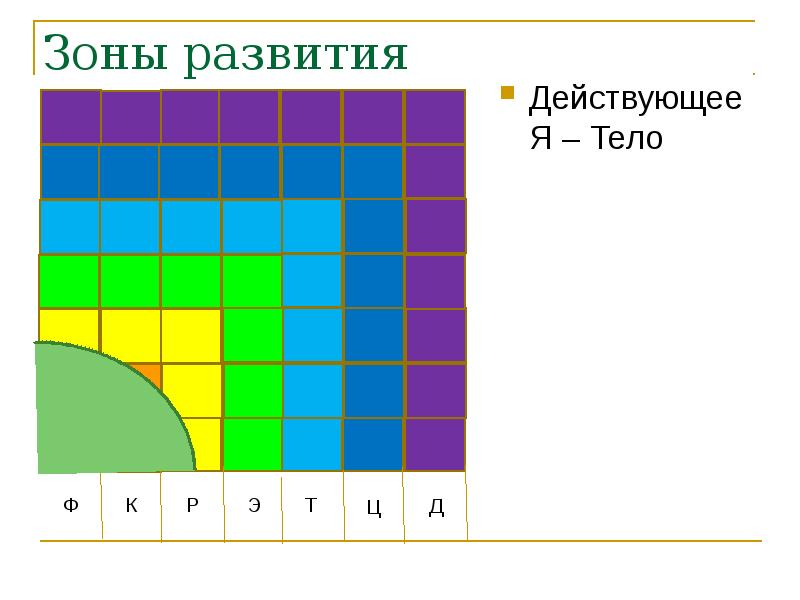 Повышает в тоне. Зоны развития. Зона эволюции.