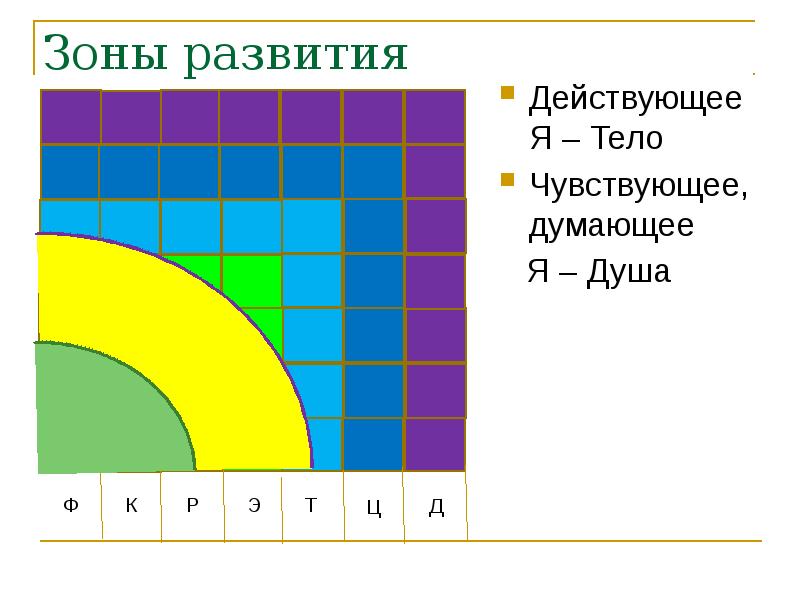 Зоны развития.