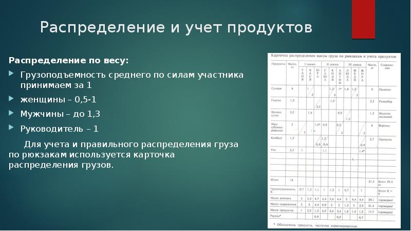 Распределение продуктов