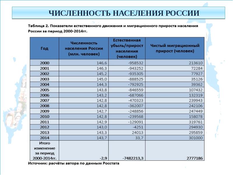 Демографическая картина в россии по годам