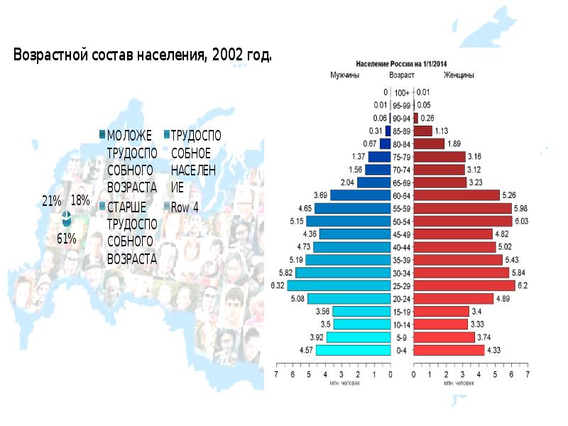 Демографическая ситуация в россии презентация 8 класс