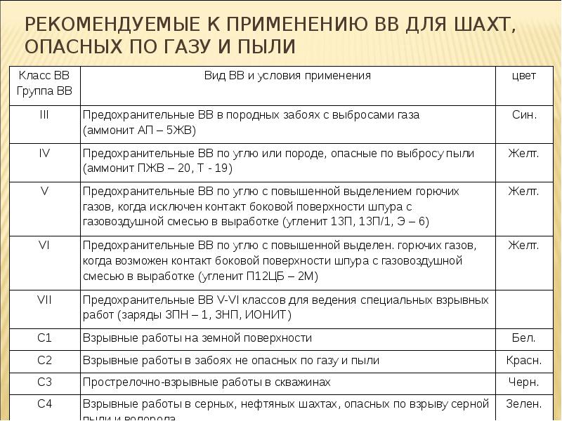 В течении какого срока в организации хранятся проекты буровзрывных работ