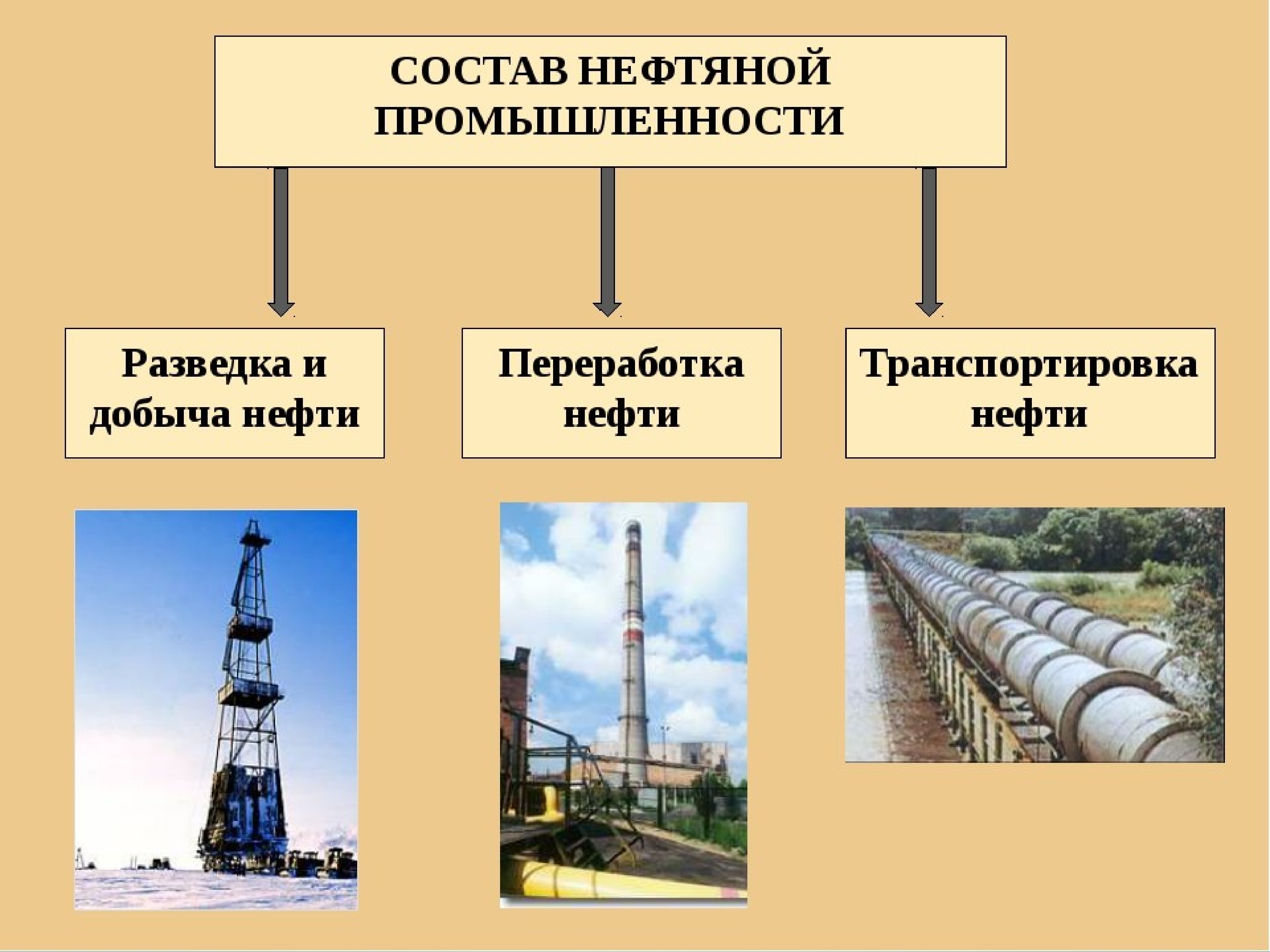 Добыча и переработка нефти в россии. Нефтяная промышленность презентация. Переработка нефти. Добыча и переработка нефти и газа. Нефтедобывающая отрасль.