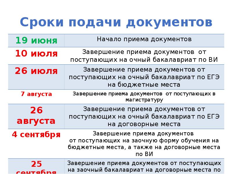 Срок подачи. Время подачи документов. Дата подачи документов в колледжи 2020. Сроки подачи. Даты подачи документов.