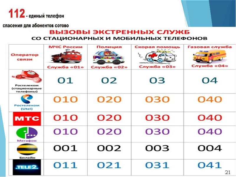 Номера телефонов 2019. Номера телефонов экстренных служб. Номера служб спасения. Номера экстренных служб с мобильного телефона для детей. Телефон службы спасения.