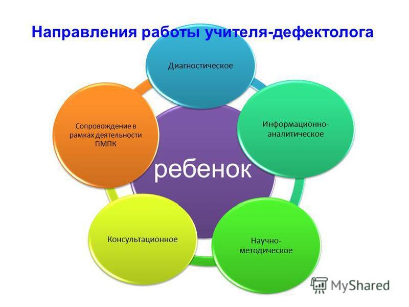 Презентация по дефектологии