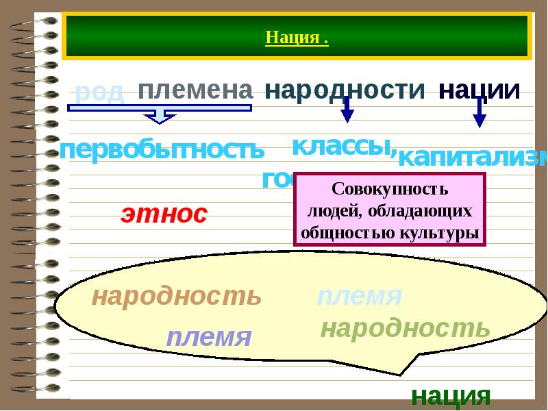 Нации и межнациональные отношения презентация 11 класс