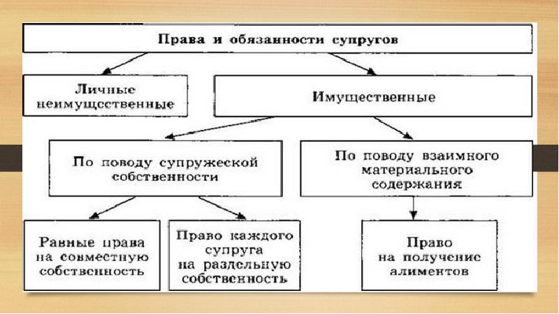 Имущественные и неимущественные права презентация 11 класс