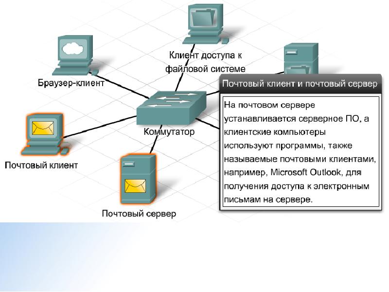 C network. Клиент ПК. Доступ к файловой системе. Клиенты браузера. Почтовый коммутатор.