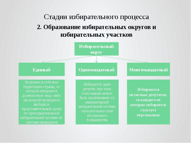 Образование избирательных округов презентация