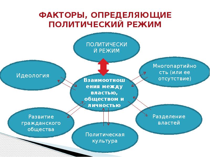 Режимы обществознание 9 класс. Факторы определяющие политический режим. Факторы определяющие Полит режим. Факторы формирования политических режимов. Факторы влияющие на выбор политического режима.