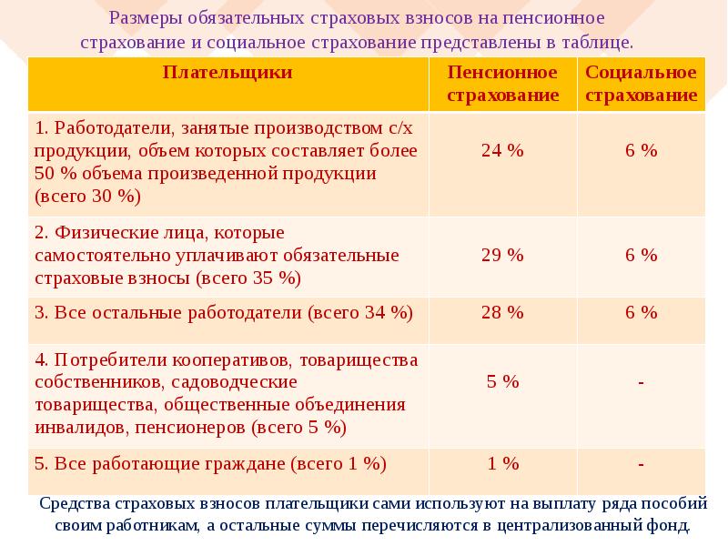 Презентация тарифы страховых взносов