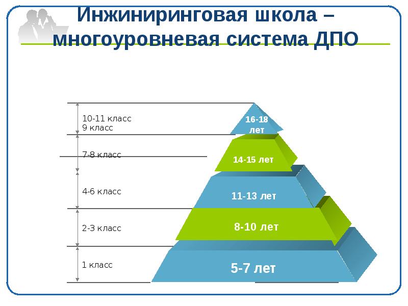 Инжиниринговая школа – многоуровневая система ДПО