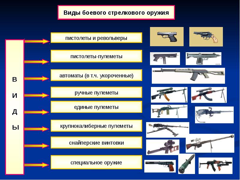 Основные виды вооружения презентация