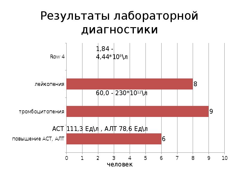 Результаты 16. Лихорадка Денге клинические рекомендации. Лихорадка Денге лабораторная диагностика. Лабораторные Результаты. Лихорадка Денге диагностика лабораторная общий анализ крови.