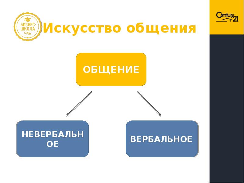 Искусство коммуникации. Искусство общения. Презентация на тему общение это искусство. Искусство как коммуникация.