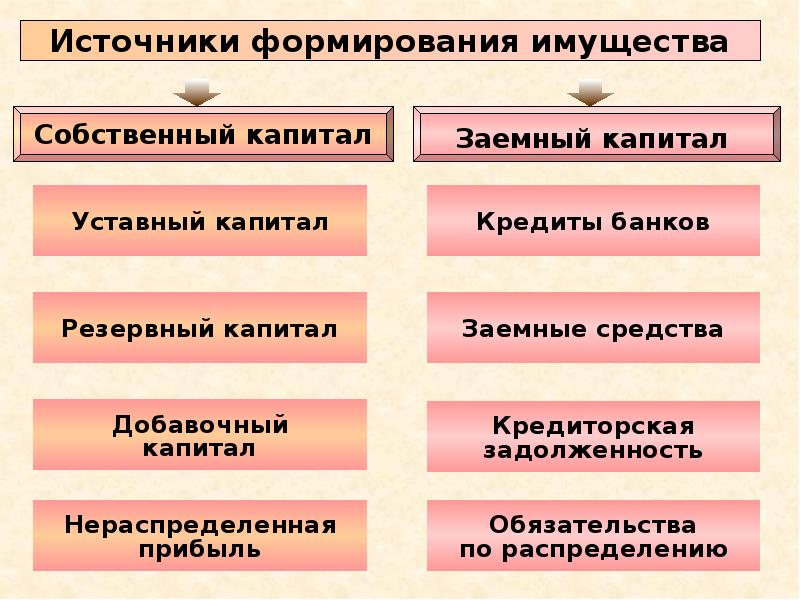 Презентация бухгалтерский учет собственного капитала