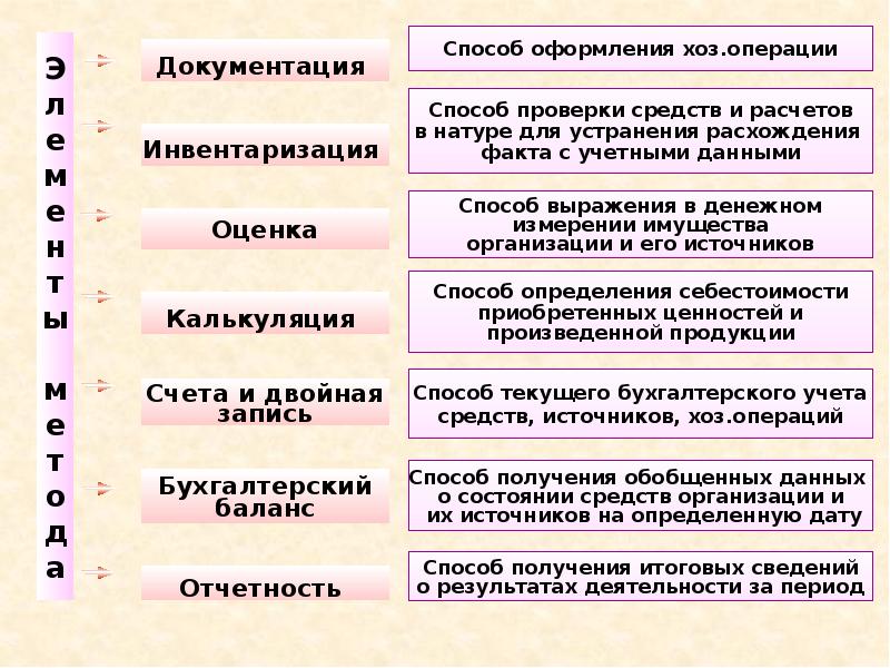 Бухгалтерские измерители. Способ оформления хозяйственных операций. Основы бухгалтерского учета кратко. Оценка в бухгалтерском учете пример. Измерители бухгалтерского учета таблица.