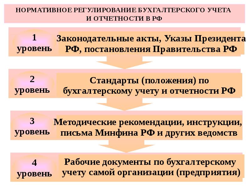 Законодательное регулирование бухгалтерского учета презентация