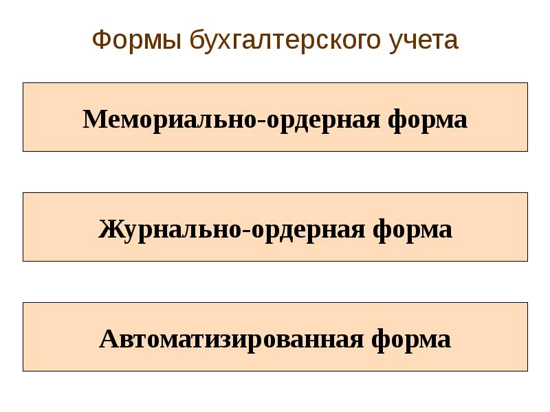 Формы бухгалтерского учета презентация