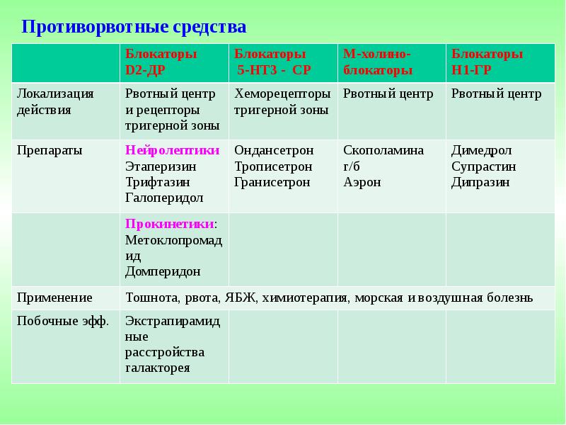 Противорвотные средства