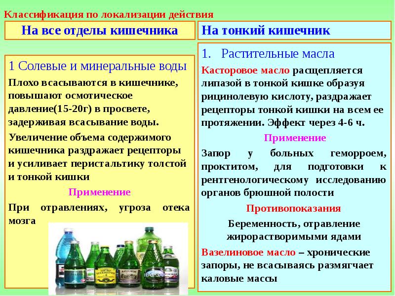 Классификация по локализации действия На все отделы кишечника