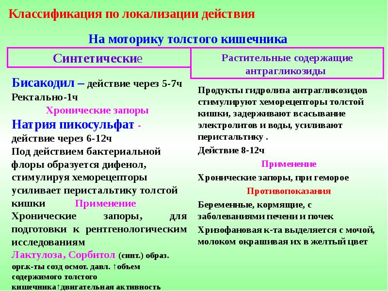 Классификация по локализации действия На моторику толстого кишечника