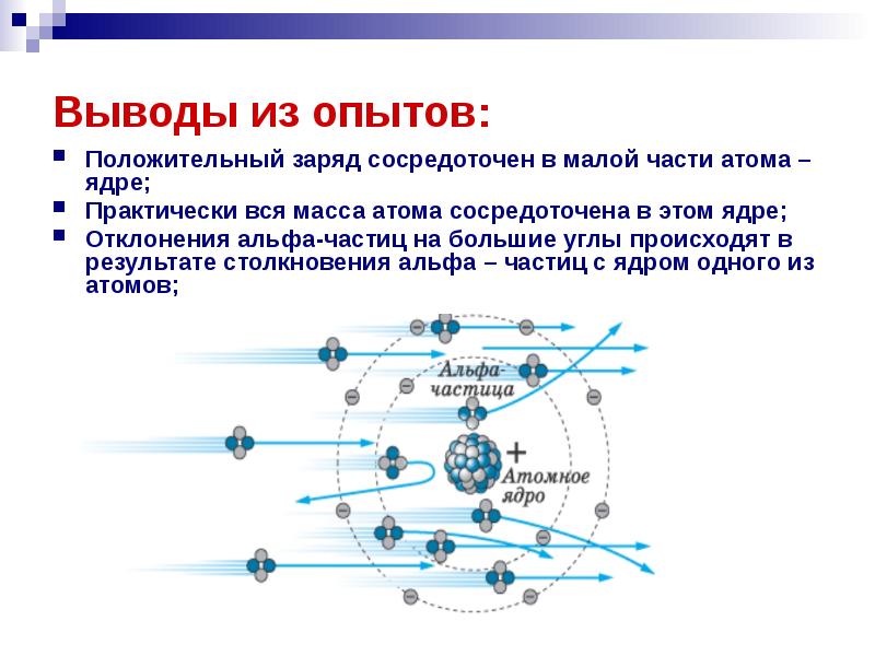 Положительный заряд атома равен. Выводы из опыта Резерфорда. Выводы из опыта Резерфорда по строению атома. Вся масса атома сосредоточена в. Положительный заряд ядра.