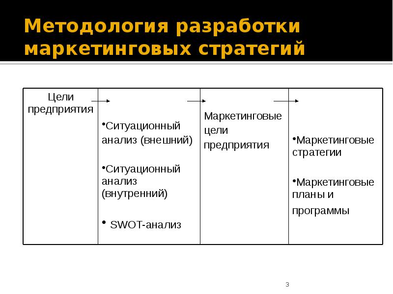 Маркетинговый план и маркетинговая стратегия разница