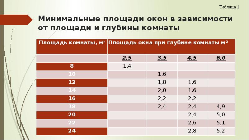 Площадь окна в зависимости от площади комнаты