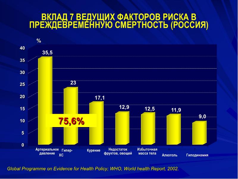 Здравоохранение смертность. Распространенность сердечно-сосудистых заболеваний. Факторы риска смертности. Фактором риска смерти от сердечно-сосудистой патологии. Факторы риска сердечно-сосудистых заболеваний диаграмма.