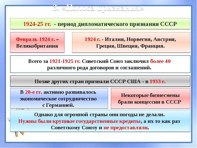 План по теме международные отношения в 20 е годы xx в