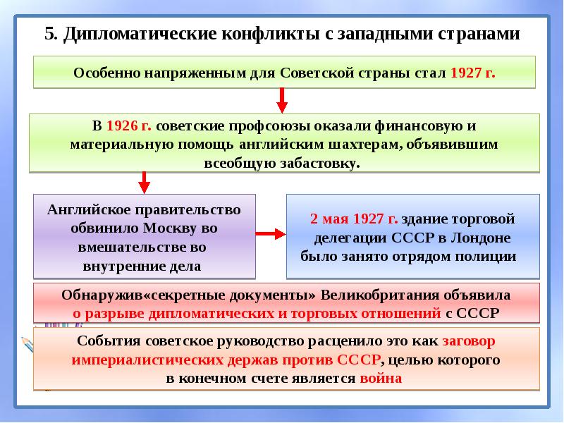 Внешняя политика ссср в 20 30 гг презентация