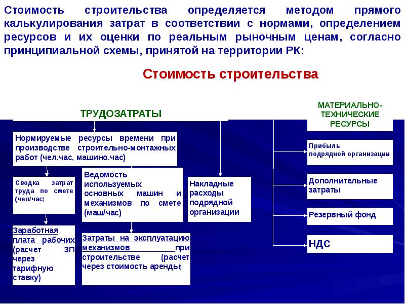 Стоимость проекта от стоимости строительства